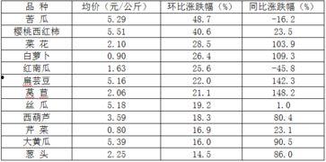 今日寿光瓜菜价,今日价格动态一览”